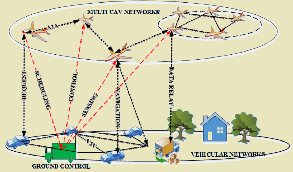 FANET-VANET communication scenarios showing four use cases: UAV providing coverage extension in rural areas, traffic monitoring with aerial surveillance, emergency response with accident detection and alert dissemination, and connectivity improvement bridging sparse vehicle networks