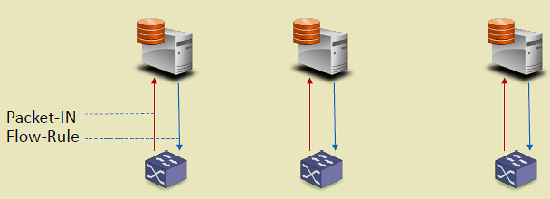 Flat SDN architecture