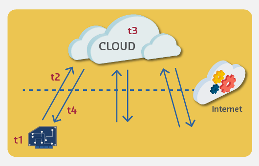 Fog edge time showing action flows and data paths between IoT devices, fog nodes, and cloud