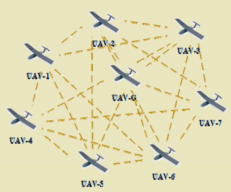Gateway selection algorithm flowchart showing steps: network partitioning into sub-areas, UAV evaluation based on stability score, gateway assignment, and continuous monitoring for dynamic reselection