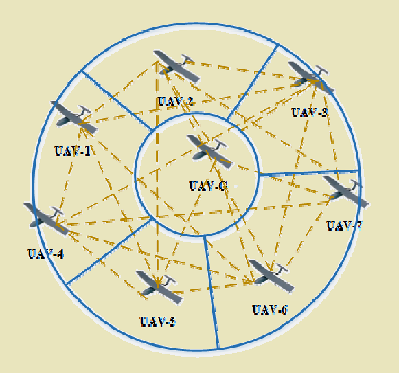 Gateway selection criteria diagram showing three weighted factors: link quality to GCS and neighbors, energy level (battery percentage), and centrality (position within sub-area), combined into stability score