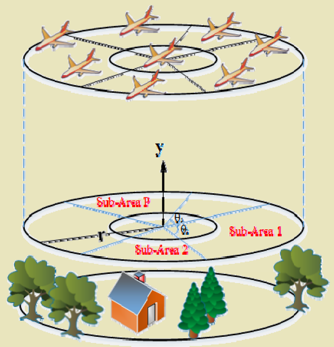 Gateway selection process showing decision tree with metrics evaluation, gateway handover mechanisms when UAV leaves sub-area or battery depletes, and load balancing across multiple gateways