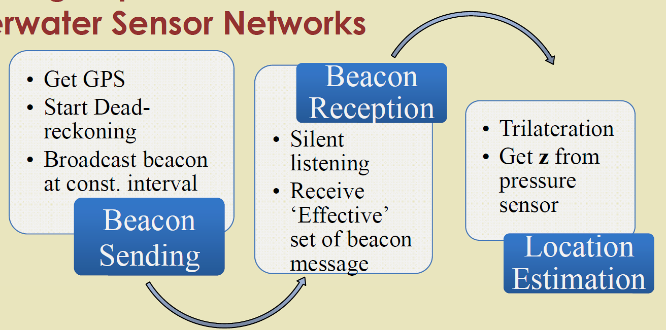 Diagram illustrating HASL (High-Speed AUV-Based Silent Localization) protocol where autonomous underwater vehicle (AUV) moves to multiple GPS-known positions broadcasting acoustic beacons, allowing underwater sensor nodes to passively calculate their 3D positions through trilateration without energy-costly transmission
