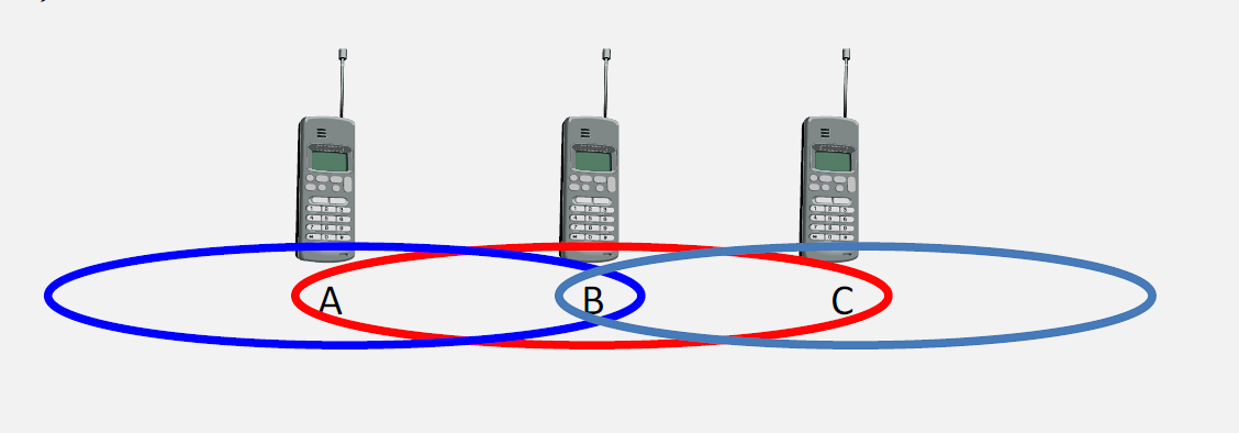 Hidden terminal problem diagram showing Node A and Node C outside each other's transmission range but both within range of Node B, causing both to sense clear channel and transmit simultaneously to B resulting in collision that neither sender can detect