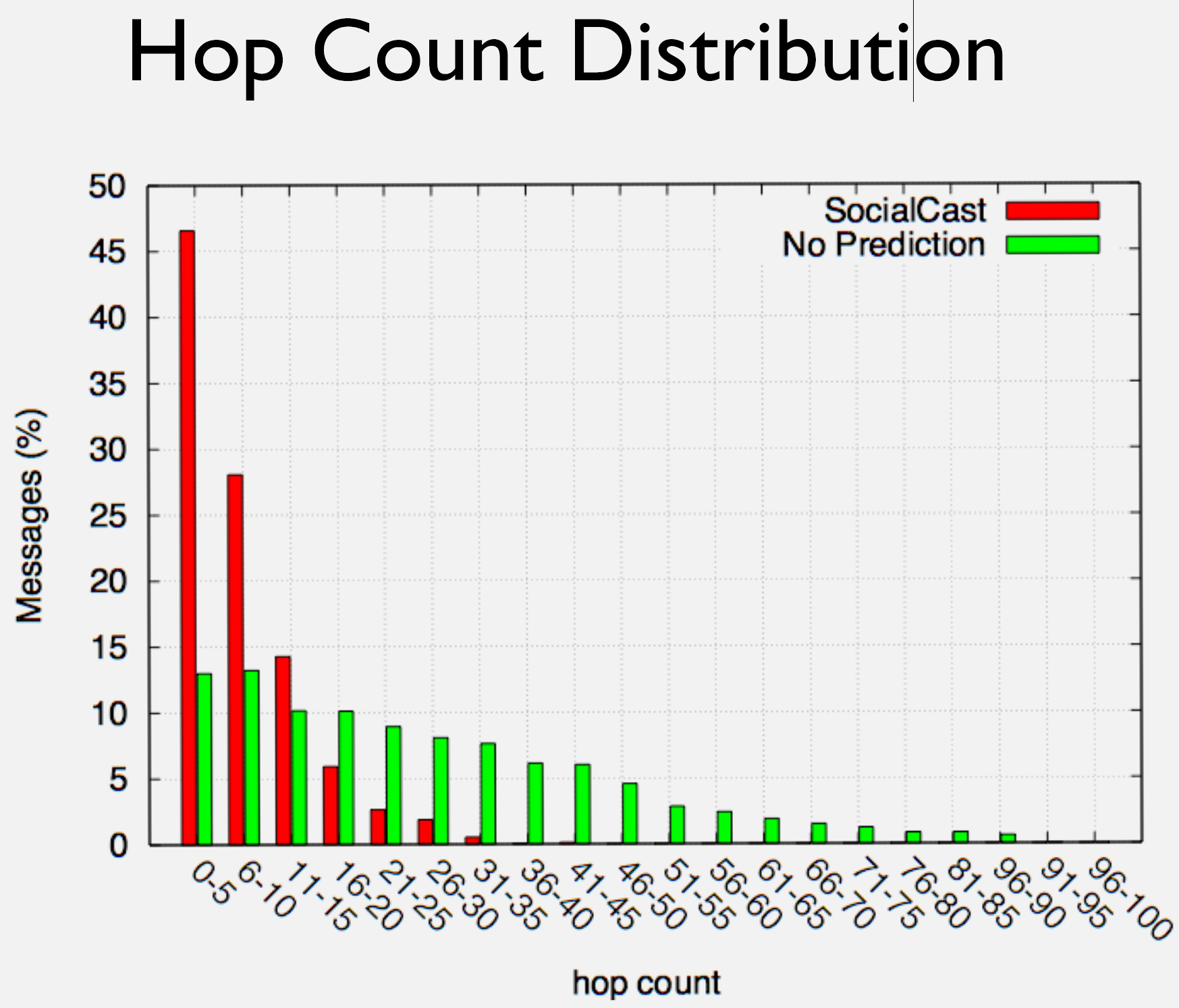 Histogram showing frequency distribution of hop counts for message delivery in epidemic routing, with peak at 3-5 hops and long tail extending to 15+ hops, illustrating varied path lengths in opportunistic forwarding