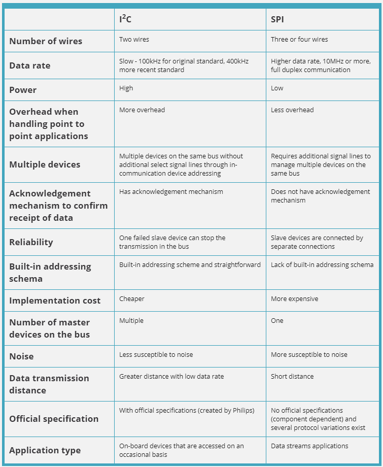 Side-by-side comparison of I2C (two-wire bus with SDA data and SCL clock lines, multi-master capable, 7-bit addressing, speeds up to 3.4Mbps) versus SPI (four-wire interface with MOSI, MISO, SCK, and CS lines, full-duplex, higher speeds up to 50Mbps but more wiring), showing topology, signal lines, addressing schemes, and typical use cases