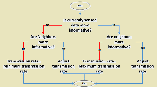 InTSeM system architecture diagram showing sensor nodes computing Shannon entropy of collected data, comparing information content against threshold, and selectively transmitting only high-entropy measurements to reduce redundant transmissions and conserve battery energy while maintaining data quality