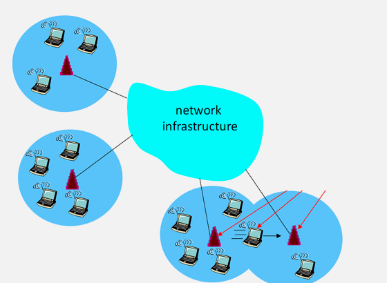 Infrastructure-based wireless network topology diagram showing mobile devices connecting to fixed access points (cell towers and Wi-Fi base stations) that link to wired backbone network, with centralized control, coordinated handoffs between coverage areas, and gateway access to internet