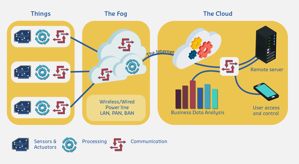 Three-tier IoT architecture diagram showing edge layer with sensors and actuators collecting data, fog/gateway layer performing local aggregation and filtering, and cloud layer providing centralized storage and analytics, with arrows indicating data flow and processing responsibilities at each tier