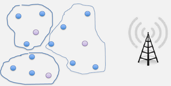 LEACH protocol operation detail: cluster heads perform data aggregation by combining readings from multiple member nodes into a single compressed message before forwarding to base station, showing intra-cluster communication using short-range links and cluster-head-to-base communication using longer-range transmission