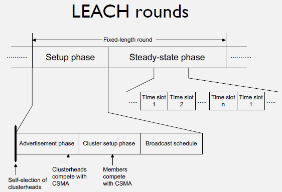 LEACH protocol round structure: each round consists of a setup phase (cluster head election using randomized rotation to balance energy consumption) followed by a longer steady-state phase (TDMA-scheduled data transmission from members to cluster head, then aggregated data to base station), with new cluster heads elected each round to prevent early node depletion