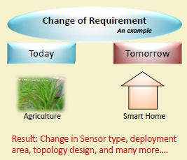 Diagram highlighting traditional WSN limitations: inflexible single-purpose deployment, low utilization rates with sensors idle most of time, high per-application cost, and inability to share resources across multiple use cases