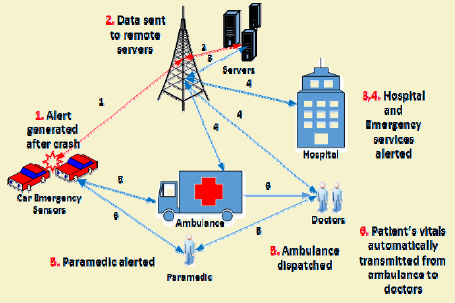 M2M communication concept diagram