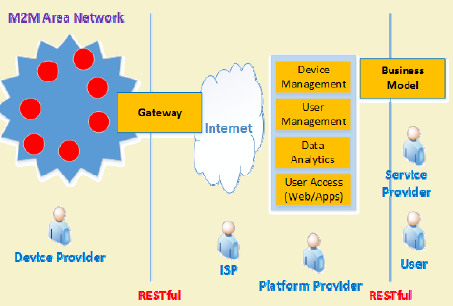 M2M network architecture showing three-layer model: device layer, network layer, and application layer with management and security functions