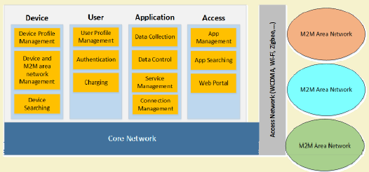 M2M Service Platform architecture with device, user, application, and access platforms providing end-to-end M2M services