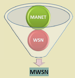 MWSN architecture showing mobile sensor nodes moving through environment with dynamic topology, mobile sink collecting data by visiting different network regions, and opportunistic communication links forming and breaking as nodes move