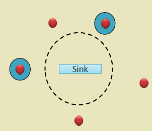 Three key MWSN components: mobile sensor nodes with wheels/propellers/thrusters for self-propulsion, mobile sink base stations following planned or adaptive paths to collect data, and data MULEs that opportunistically ferry data between sensors and base station