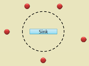 Mobile sensor node architecture showing sensing subsystem for environmental measurements, mobility mechanism (wheels/propellers), data buffer storing timestamped measurements, proximity detector for sink discovery, and communication radio for opportunistic data transmission