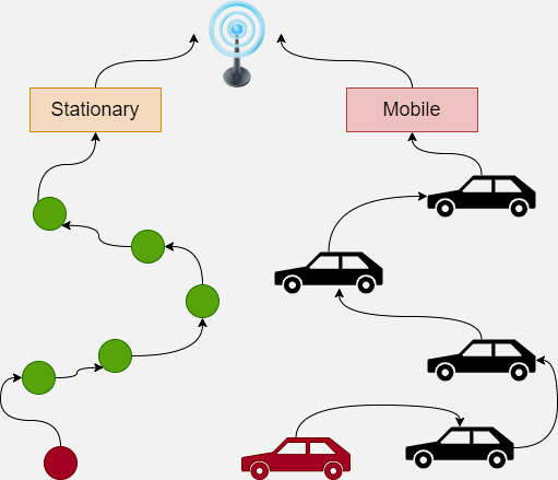 Multi-hop communication path in a wireless sensor network showing a source sensor node (leftmost) sending data packets through three intermediate relay nodes (each forwarding the packet to the next hop) until reaching the sink/gateway node (rightmost) - arrows indicate packet flow direction, demonstrating how data traverses multiple wireless links to cover distances beyond single-hop radio range, with each hop adding latency but reducing per-hop transmission power