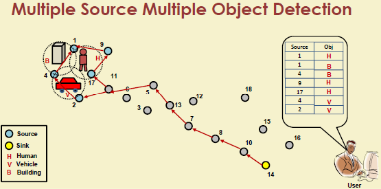 Complex tracking scenario with multiple sensors detecting and tracking multiple targets simultaneously, requiring data association and sensor coordination algorithms