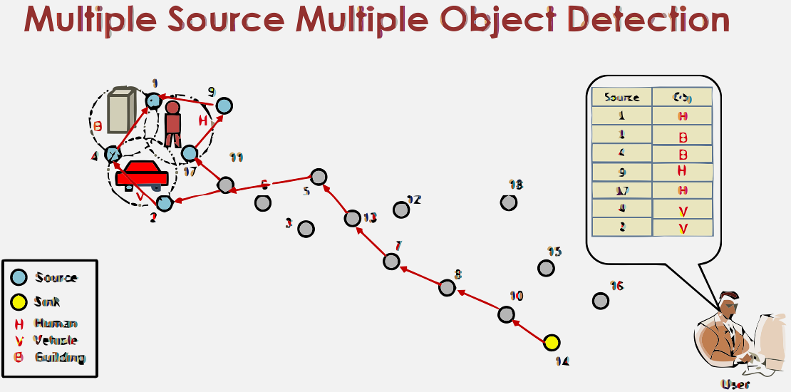 Multiple source multiple object detection