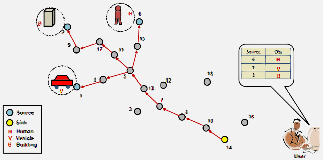 Multiple source multiple object detection II