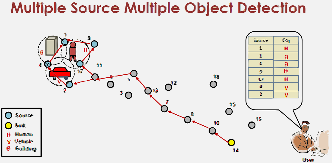 Multiple source single object detection