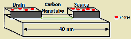 Architecture diagram of nanonetworks showing nano-scale devices (components less than 100 nanometers) deployed for biomedical sensing, communicating via molecular diffusion or terahertz electromagnetic waves, connected to macro-scale networks through nano-micro interfaces for health monitoring and targeted drug delivery applications