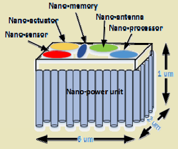 Detailed diagram showing advanced nanonetwork communication patterns including intra-body molecular signaling networks, nano-sensor swarms for cancer detection, and hybrid molecular-electromagnetic relay systems bridging nano-scale sensing to conventional wireless infrastructure for medical diagnostics and environmental monitoring