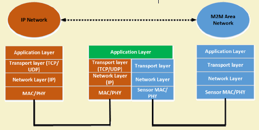 Non-IP based M2M network using proprietary protocols and gateways