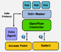 ODIN architecture