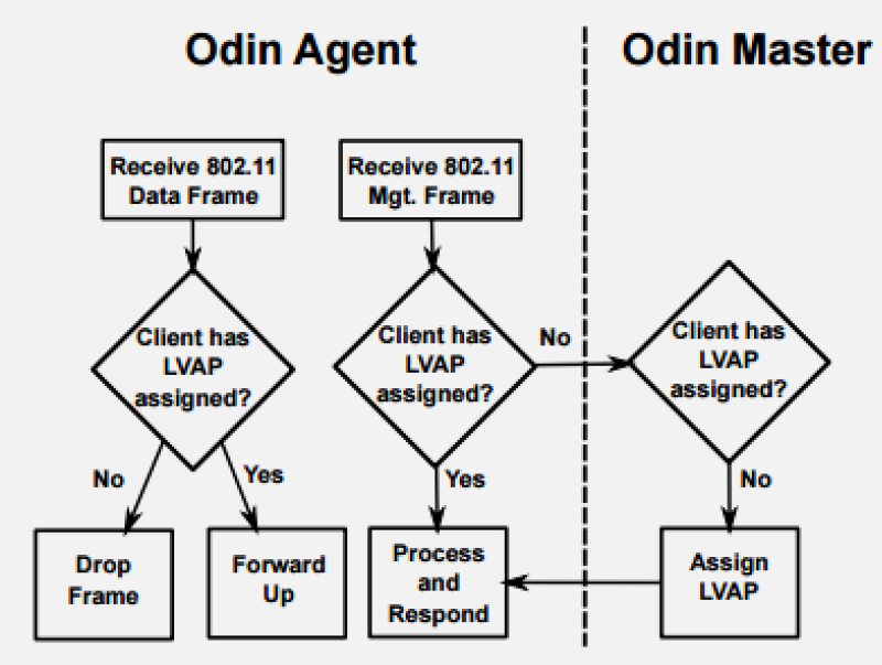 ODIN components