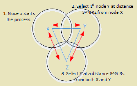 OGDC algorithm overview showing distributed coverage optimization