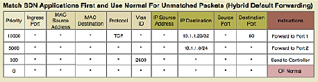 OpenFlow protocol architecture showing control plane and data plane separation