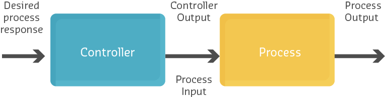 Open-loop control system block diagram