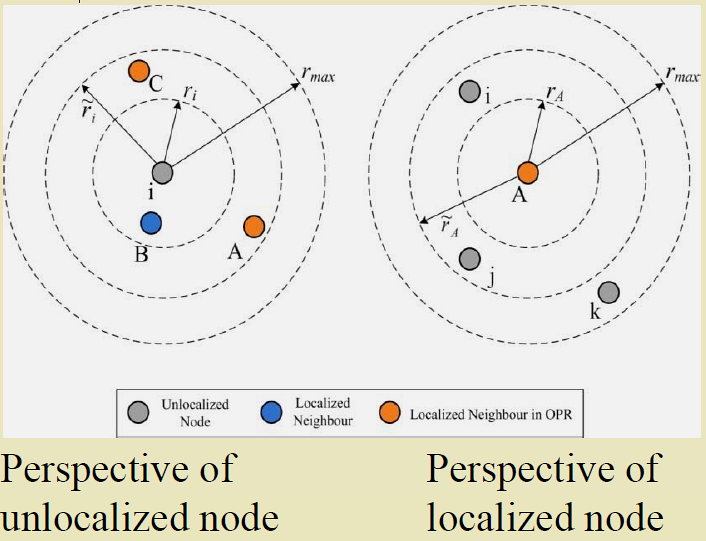 Illustration of opportunistic localization strategy in underwater acoustic sensor networks where initially localized nodes (anchored to surface buoys with GPS) iteratively assist unlocalized neighbor nodes to determine their positions through multi-hop acoustic ranging, achieving full network localization with minimal infrastructure