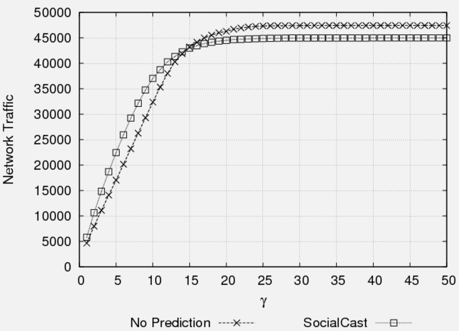Graph plotting network overhead percentage versus number of replicas, showing exponential growth from 150% overhead with 2 replicas to 1000% overhead with 20 replicas, illustrating bandwidth cost of epidemic routing