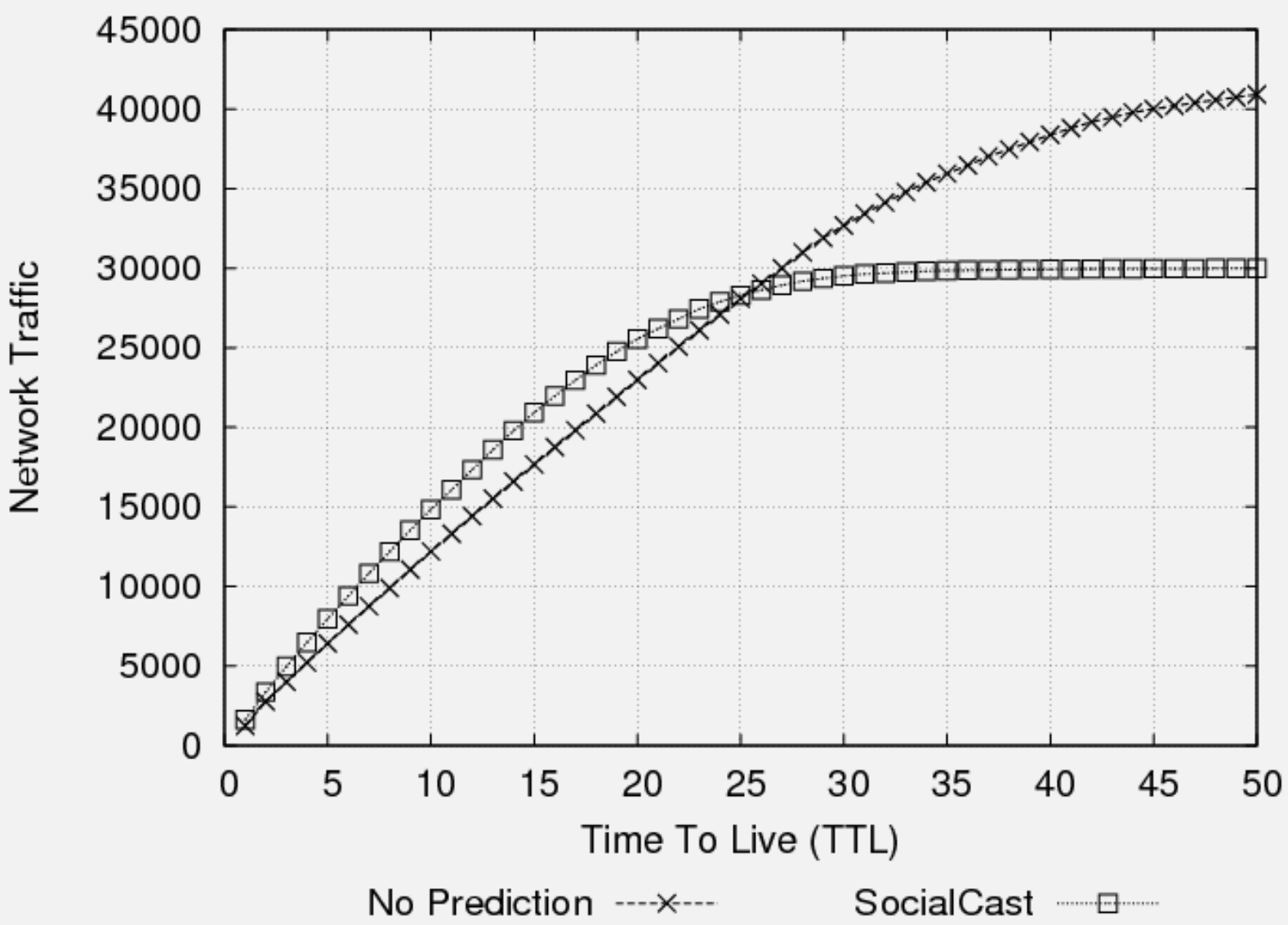 Graph showing network overhead percentage versus TTL value, demonstrating overhead increasing from 200% at TTL=10 to 800% at TTL=100 as longer TTL allows more message propagation and replication