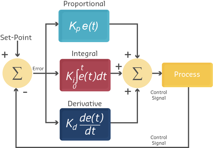 PID control system block diagram