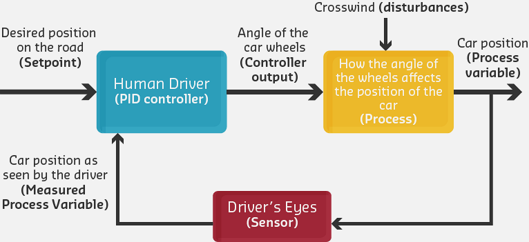 PID control applied to home temperature system