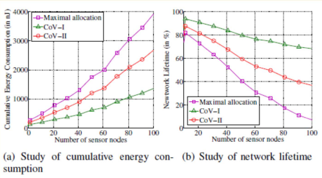 Performance measurement graphs showing sensor cloud throughput (queries per second versus number of concurrent users), response time latency (average 100-500ms for cloud processing, 10-50ms for edge processing), and data ingestion rates (thousands of sensor updates per second)