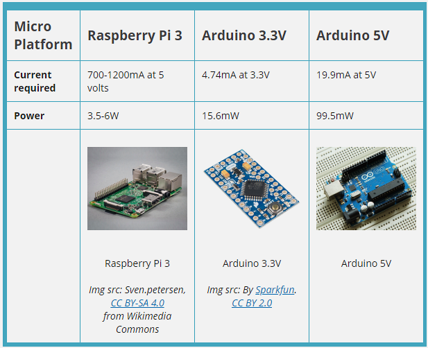 Bar chart comparing power consumption of popular IoT platforms (ESP32, Arduino, Raspberry Pi, nRF52) showing active mode power (20-500mA) versus sleep mode power (10µA-100mA), illustrating 1000x power differences and battery lifetime implications for IoT device selection