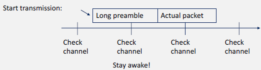 Preamble sampling asynchronous duty cycling: sender transmits a long preamble (longer than receiver sleep interval) until the target receiver wakes up during its periodic channel check, detects the preamble, and remains awake to receive the actual data packet that follows