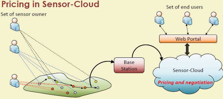 Diagram showing three S2aaS pricing models: pay-per-use (charged by API call or data volume), tiered subscriptions (basic/research/enterprise levels), and revenue sharing arrangement (70-85% to sensor owners, 15-30% platform fee)