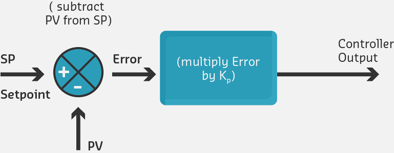 Proportional control system diagram