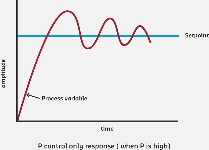 Proportional control tuning comparison