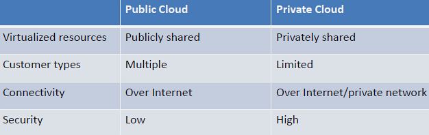 Side-by-side comparison of public cloud versus private cloud showing infrastructure ownership and accessibility