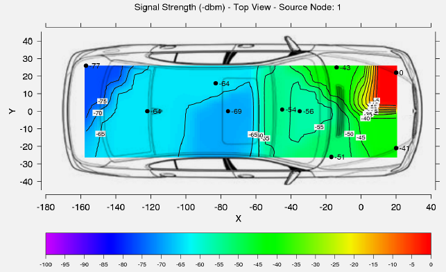 RSSI stationary measurements
