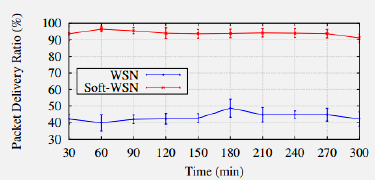 SDN performance result 1