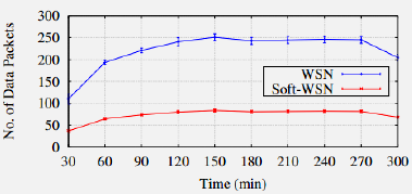 SDN performance result 2